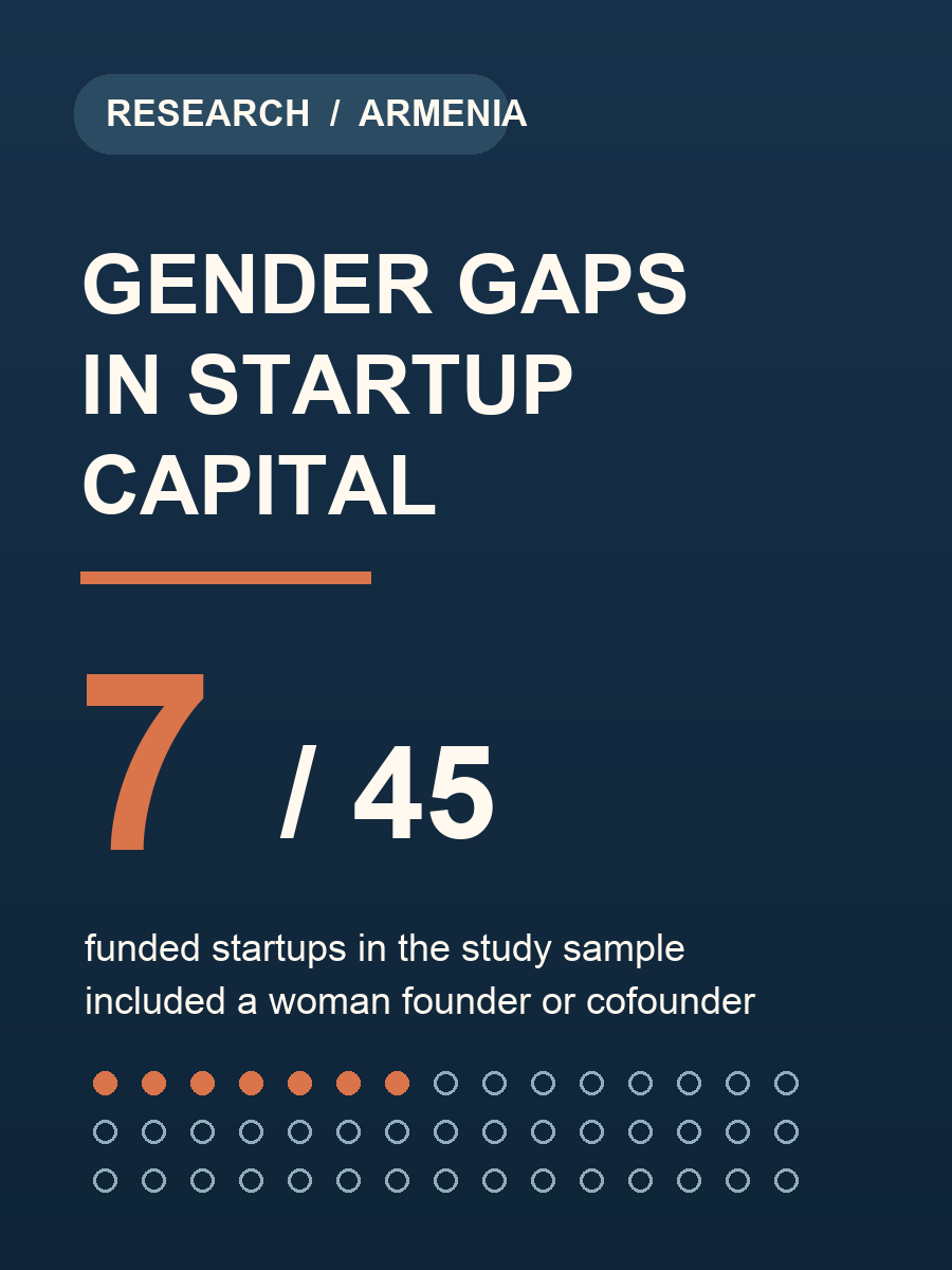 Research graphic: 7 of 45 funded startups in the study sample included a woman founder or cofounder